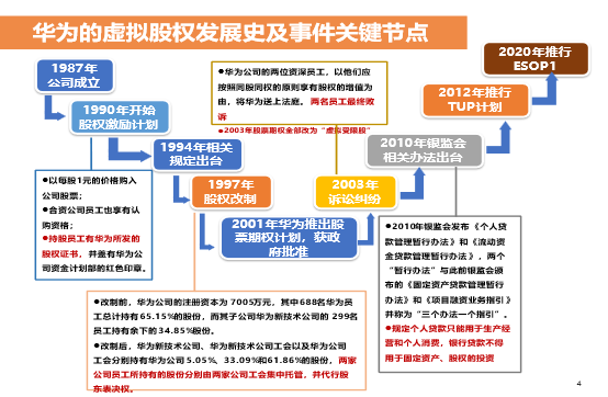 1990至2023年：华为股权激励机制是如何变迁的？