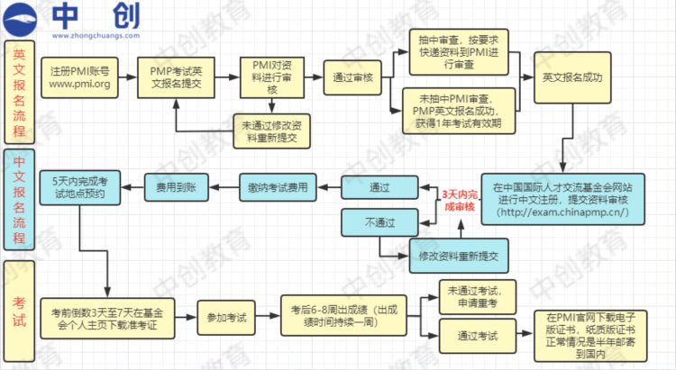 如何报考PMP？