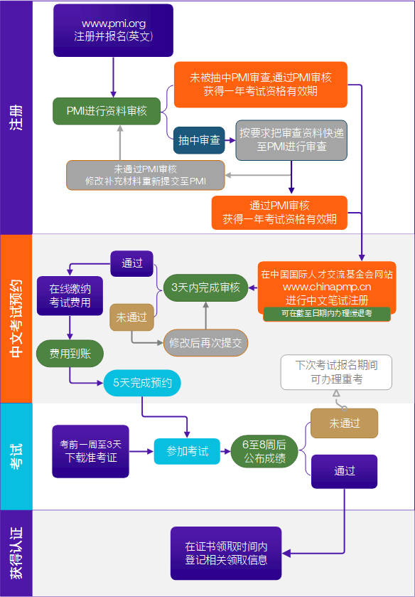 计划考PMP的注意了！2021考试改版完整攻略来咯