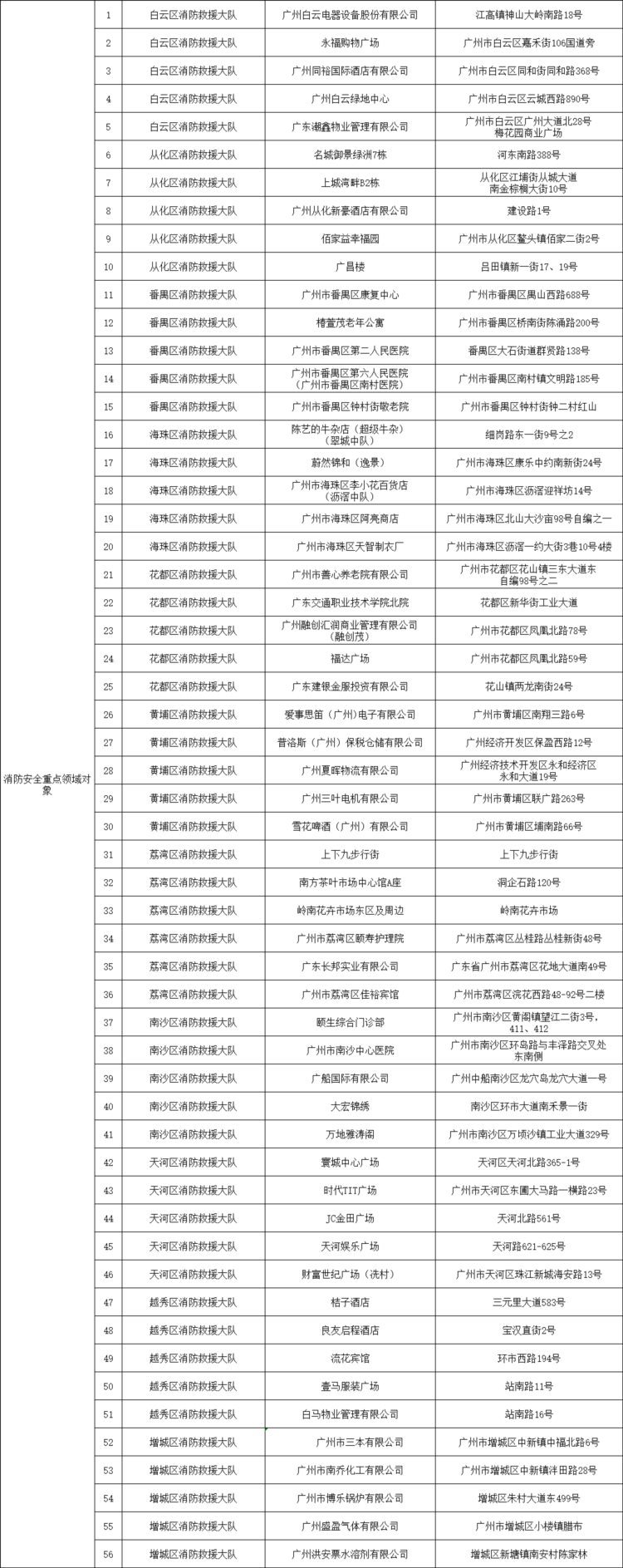 广州市消防救援支队2023年5月份全市全民消防安全素质提升“3 N”培训计划