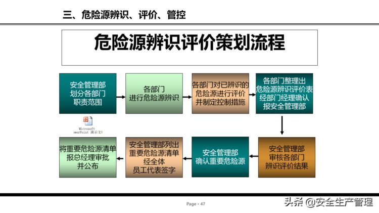 危险源辨识及管控安全培训（75页）