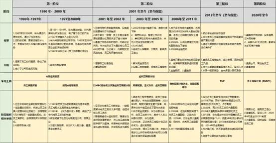 1990至2023年：华为股权激励机制是如何变迁的？