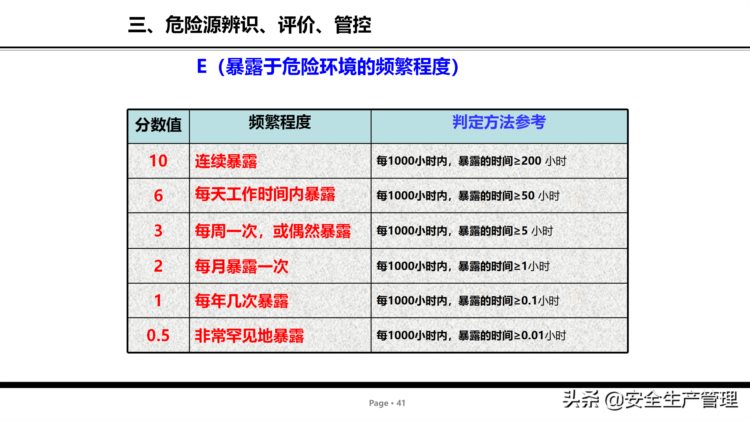 危险源辨识及管控安全培训（75页）