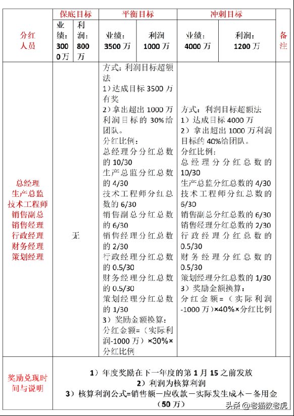 中小企业高层、中层、基层搭建激励系统的设计与实践