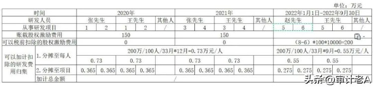 研发人员的股权激励支出如何加计扣除？