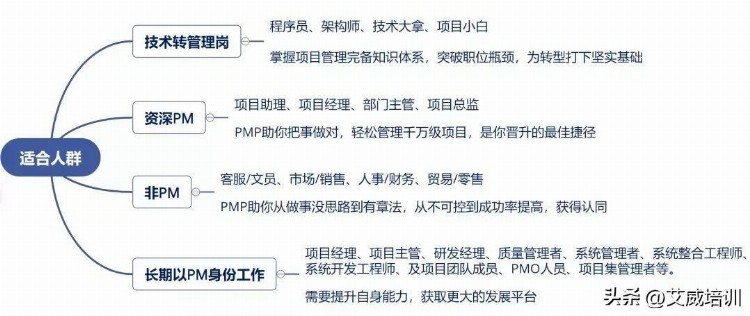 2023年新计划！500强企业招聘提到的PMP证书来了！在家就能学