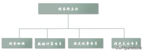 艺术类培训机构组织架构组建全攻略