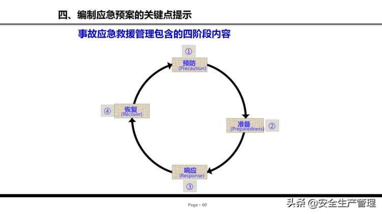 危险源辨识及管控安全培训（75页）