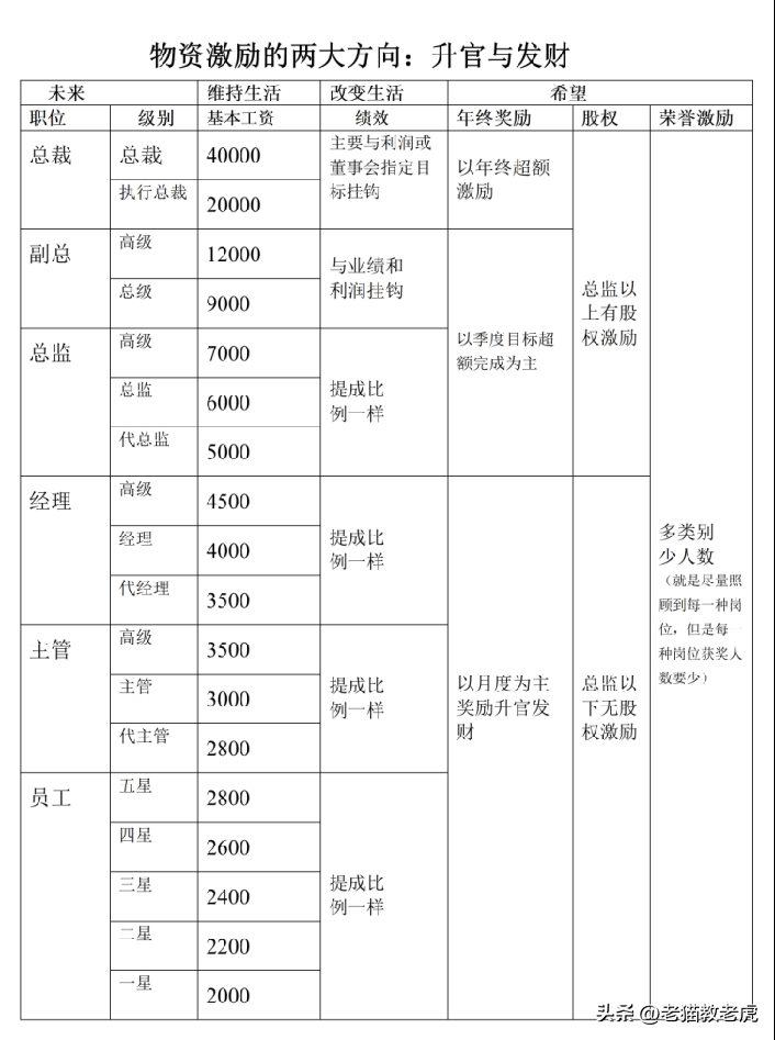 中小企业高层、中层、基层搭建激励系统的设计与实践