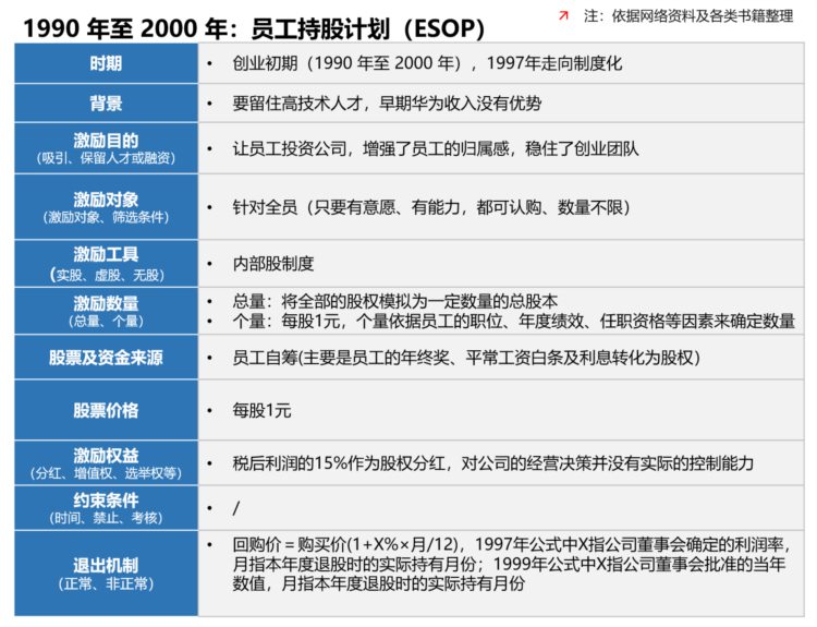 1990至2023年：华为股权激励机制是如何变迁的？
