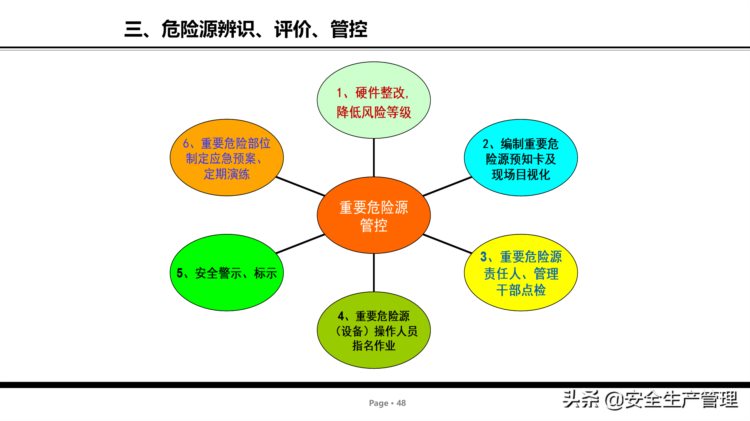 危险源辨识及管控安全培训（75页）