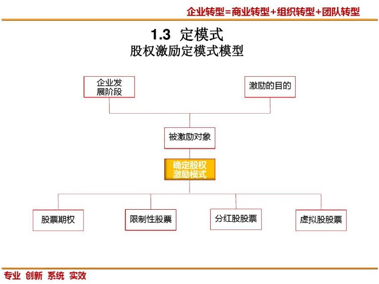 这套股权激励方案，会不会把创始人给淘汰（合伙人股权激励）！