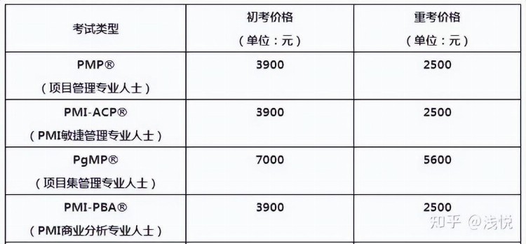 考PMP需要多少钱？