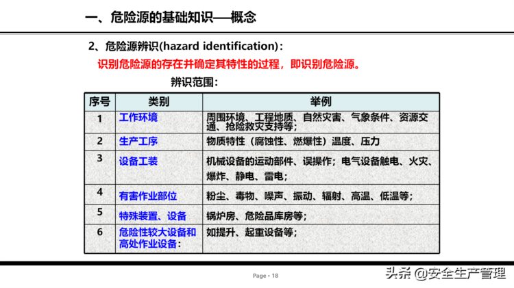 危险源辨识及管控安全培训（75页）