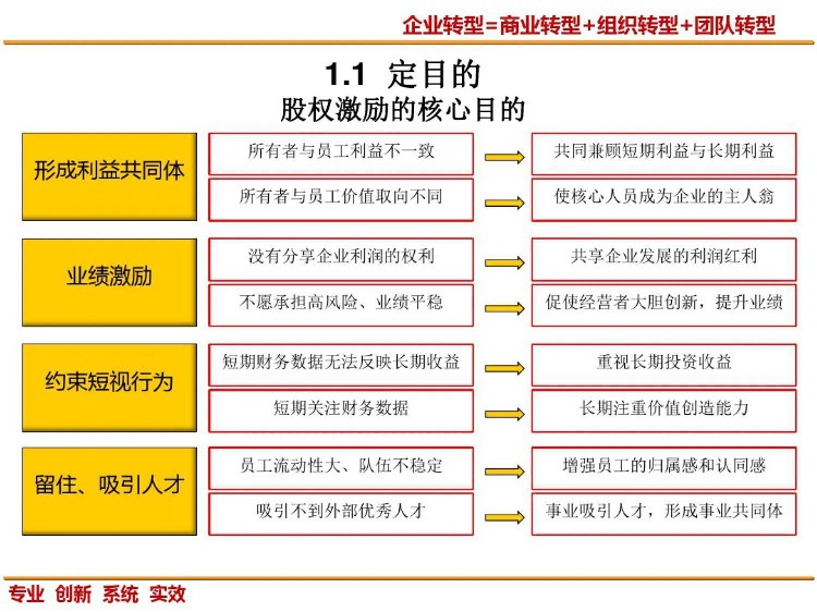 这套股权激励方案，会不会把创始人给淘汰（合伙人股权激励）！