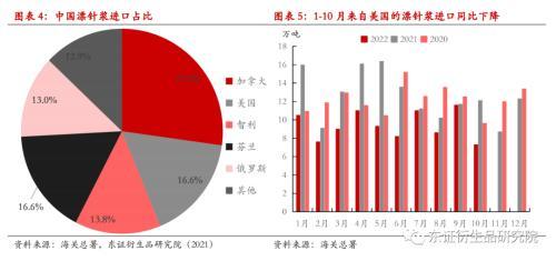 纸浆年度报告：进口回升有望，估值下行可期