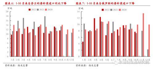 纸浆年度报告：进口回升有望，估值下行可期