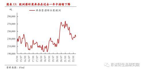 纸浆年度报告：进口回升有望，估值下行可期