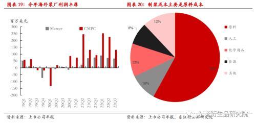 纸浆年度报告：进口回升有望，估值下行可期