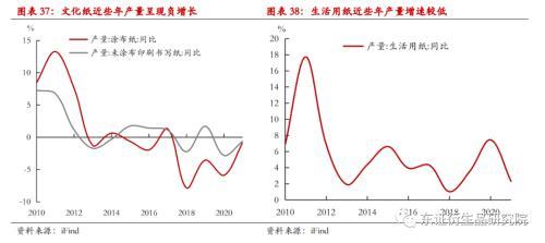 纸浆年度报告：进口回升有望，估值下行可期