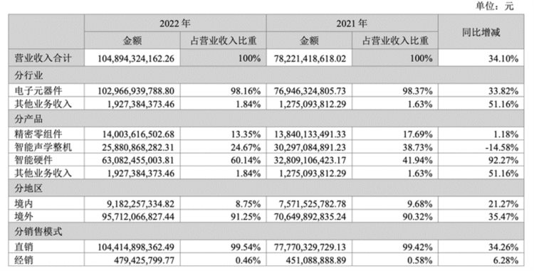 2022年营收首破千亿！股权激励“稳了”？