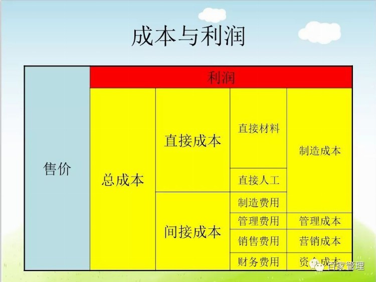 生产现场成本改善方案培训课件(48张PPT)