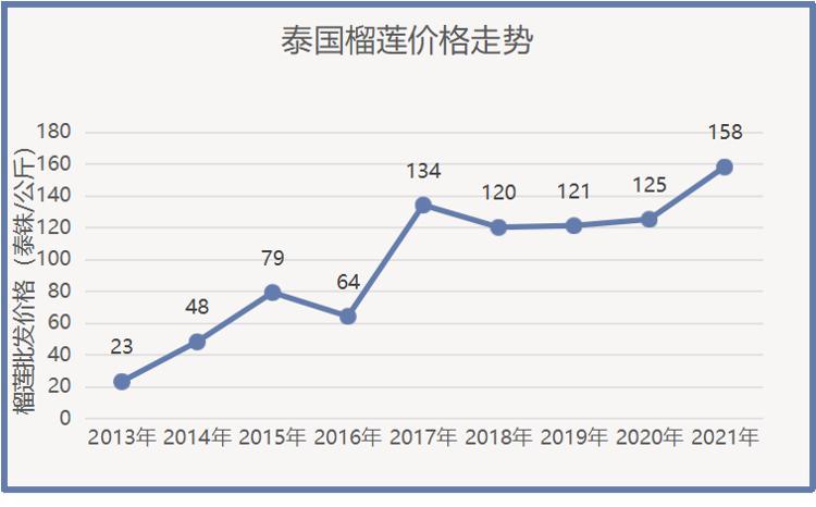 榴莲价格迎“腰斩”？进口国增多、旺季到来多重原因