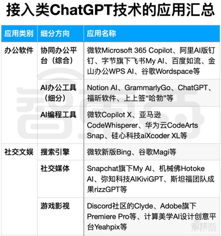 全面接入！ChatGPT杀进15个商业应用，让AI替你打工