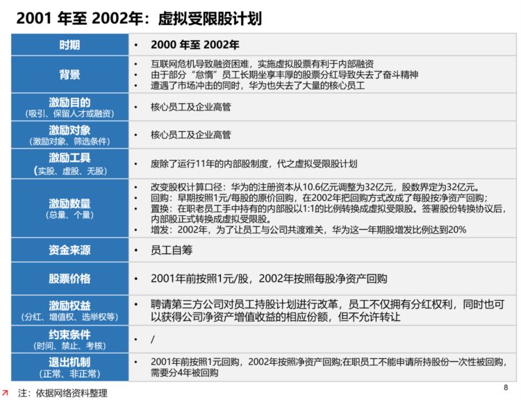 1990至2023年：华为股权激励机制是如何变迁的？