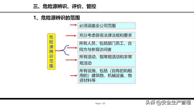 危险源辨识及管控安全培训（75页）