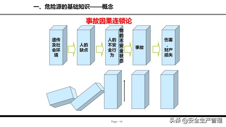 危险源辨识及管控安全培训（75页）