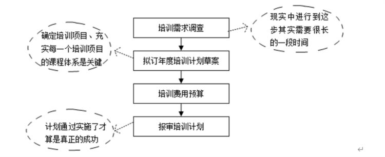 培训实战——年度计划