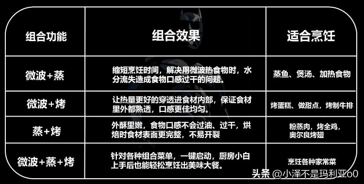 双11最全微蒸烤一体机选购攻略！附10款各价格段机型推荐