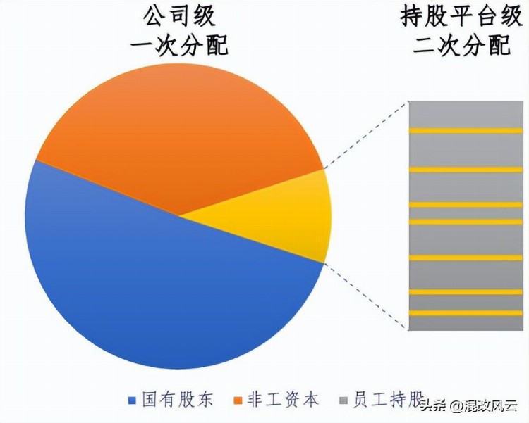 指南：国企如何实现持续激励？股权类、分红类、投资类工具如何选