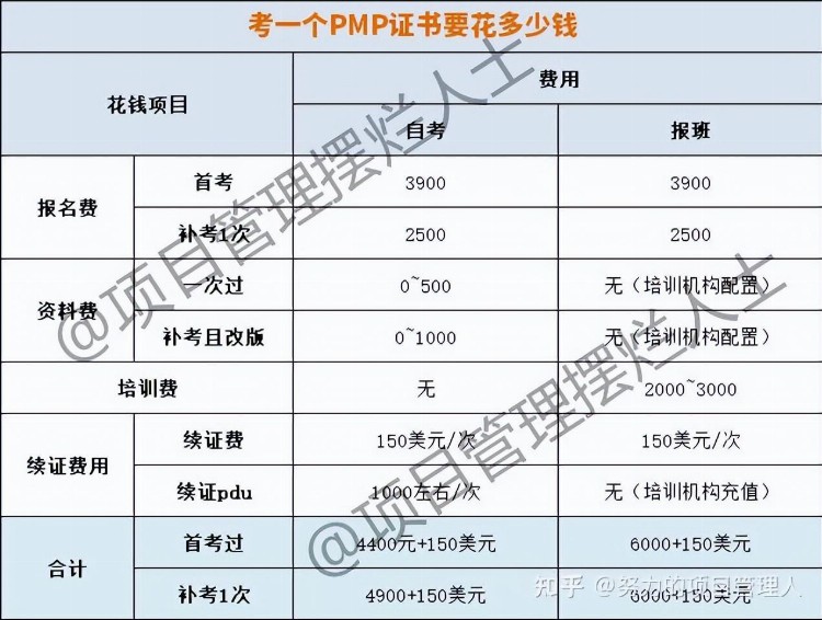 万字长文！PMP考试那些事儿，看这篇文章就够了