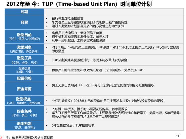 1990至2023年：华为股权激励机制是如何变迁的？