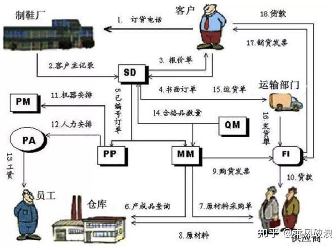 财务人员如何学习SAP