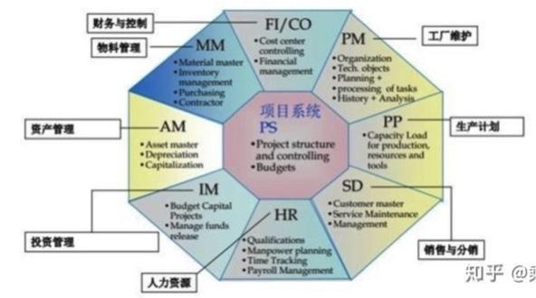 财务人员如何学习SAP