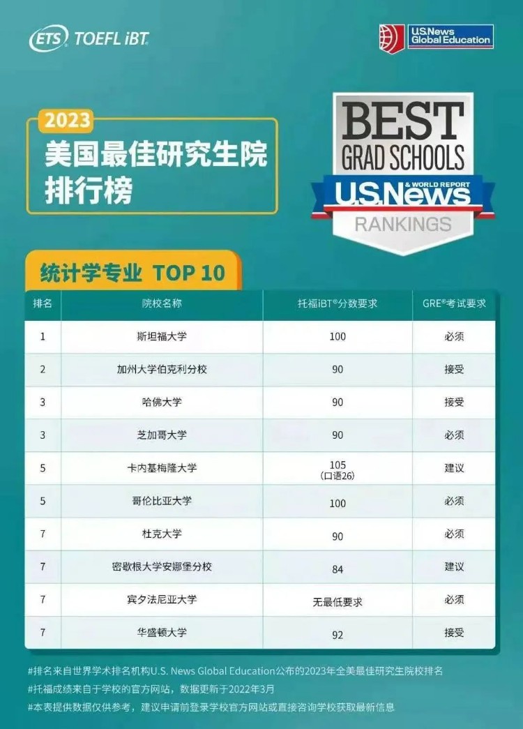 速看｜美国Top10研究生院的GRE和托福要求汇总