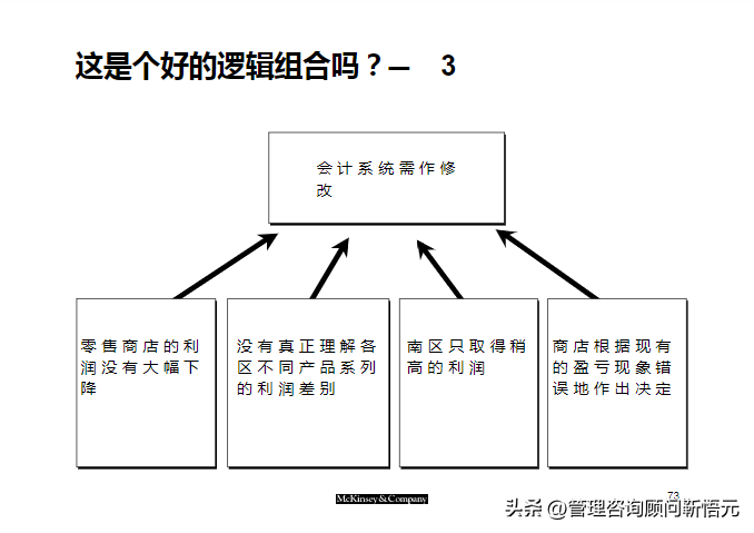 麦肯锡出品︱咨询顾问综合技能培训（159页完整版）