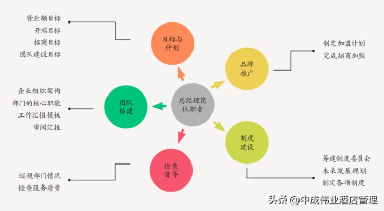 餐饮总经理应该这样做