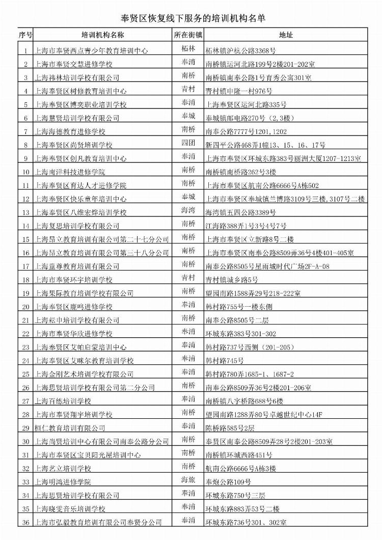 最新！上海又一区公布“恢复线下培训机构”名单！148所上榜