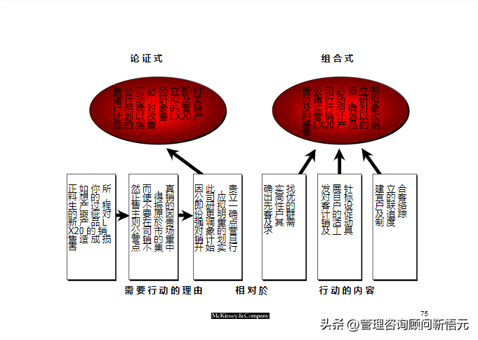 麦肯锡出品︱咨询顾问综合技能培训（159页完整版）