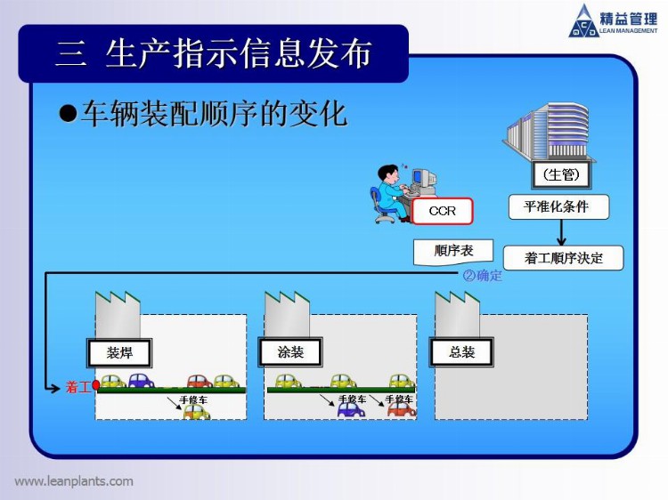 精益生产：丰田一线的生产计划组织协调培训方案！