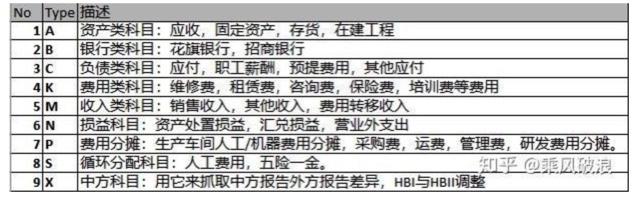 财务人员如何学习SAP