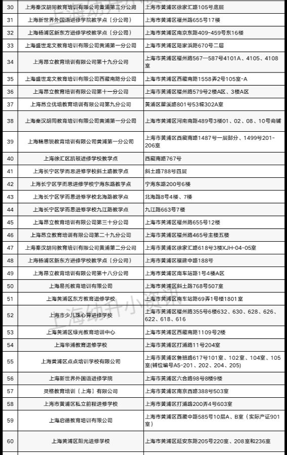 上海第一批培训机构“白名单”更新！目前仅1134家合格，违规已踢