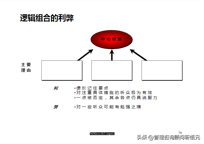 麦肯锡出品︱咨询顾问综合技能培训（159页完整版）