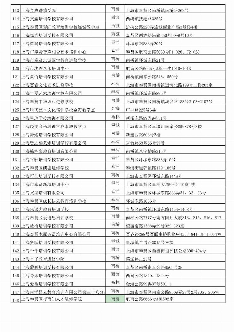 最新！上海又一区公布“恢复线下培训机构”名单！148所上榜