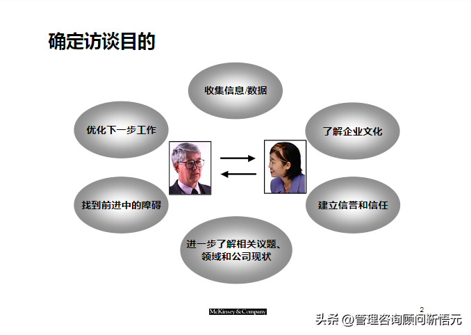 麦肯锡出品︱咨询顾问综合技能培训（159页完整版）