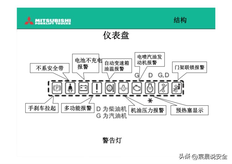 【EHS课件】叉车驾驶员培训PPT